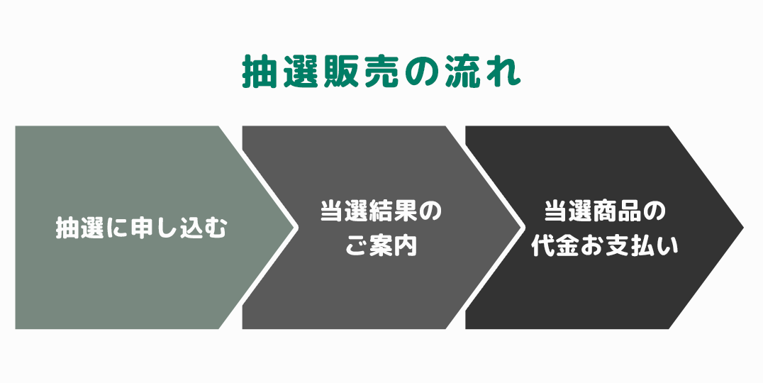 抽選販売の流れ